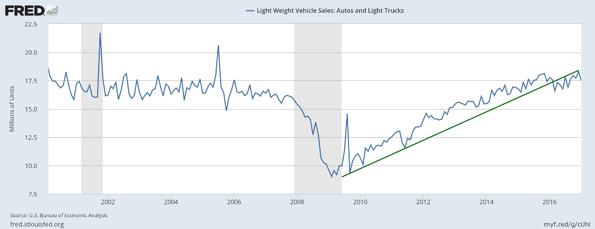Light Vehicle Sales Light Vehicle Sales