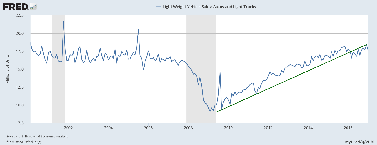 Light Vehicle Sales