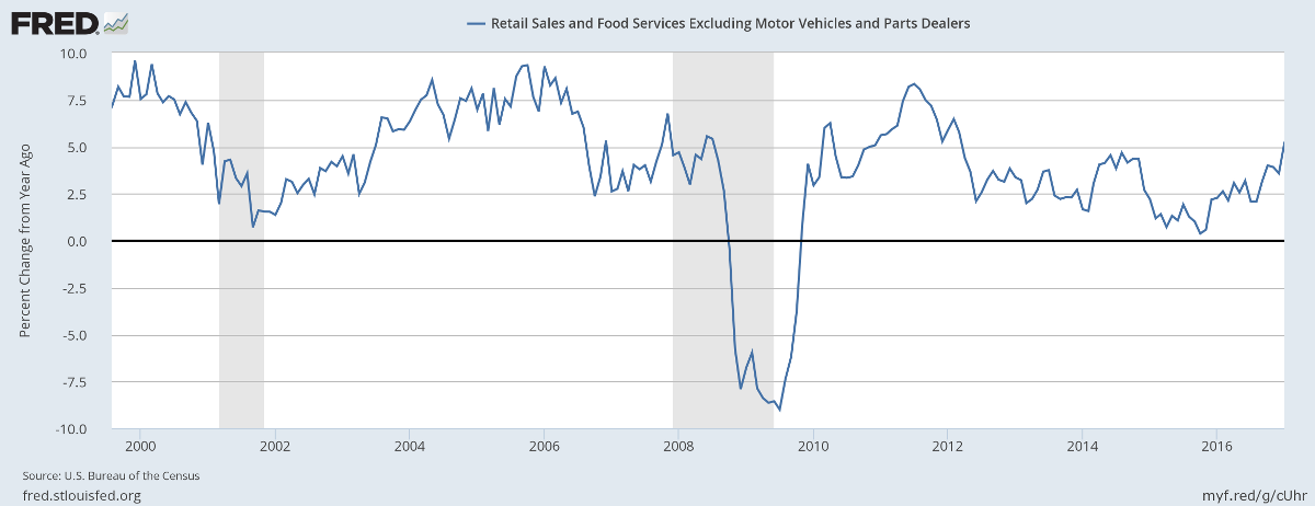 Retail & Food Sales