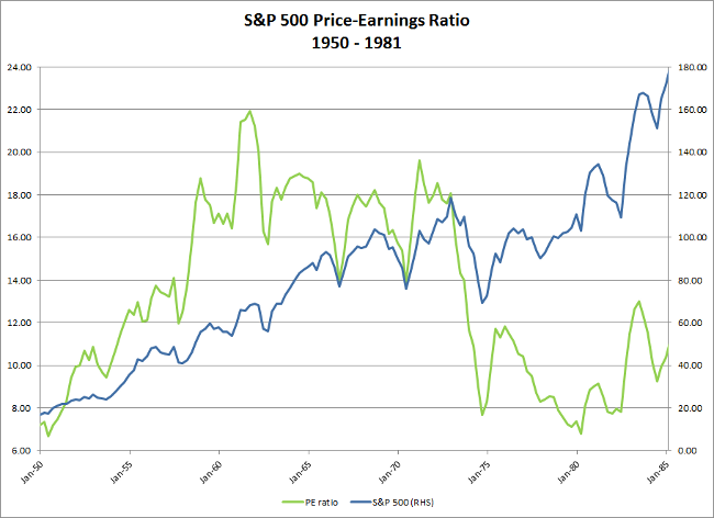 1950 to 1981: S&P 500 and PE Ratio