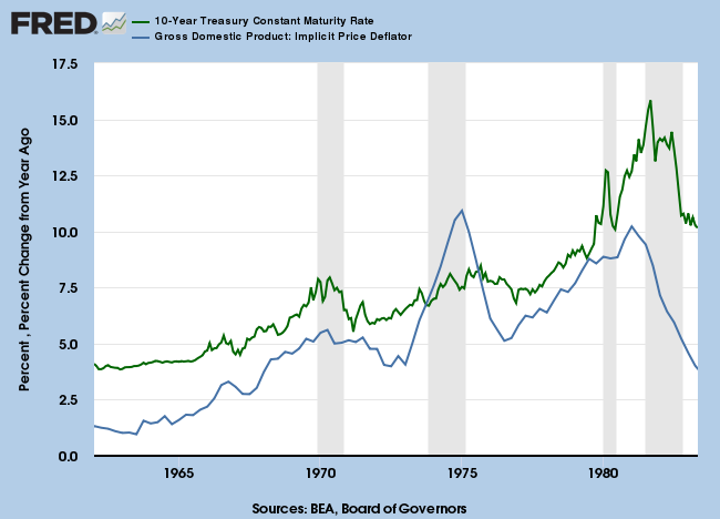 1950 to 1981: 10-Year Treasury Yields and GDP Implicit Price Deflator