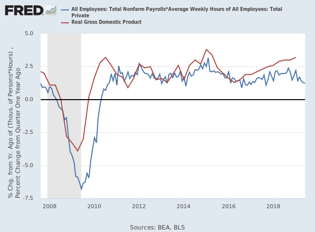 Real GDP and Hours Worked