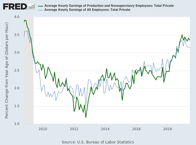 Average Wage Rates