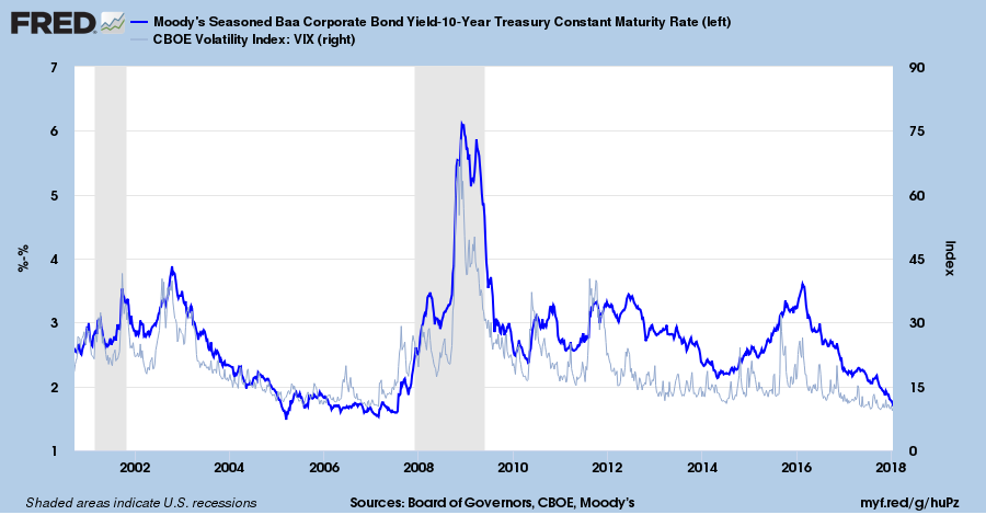 Corporate Bond Spreads and VIX