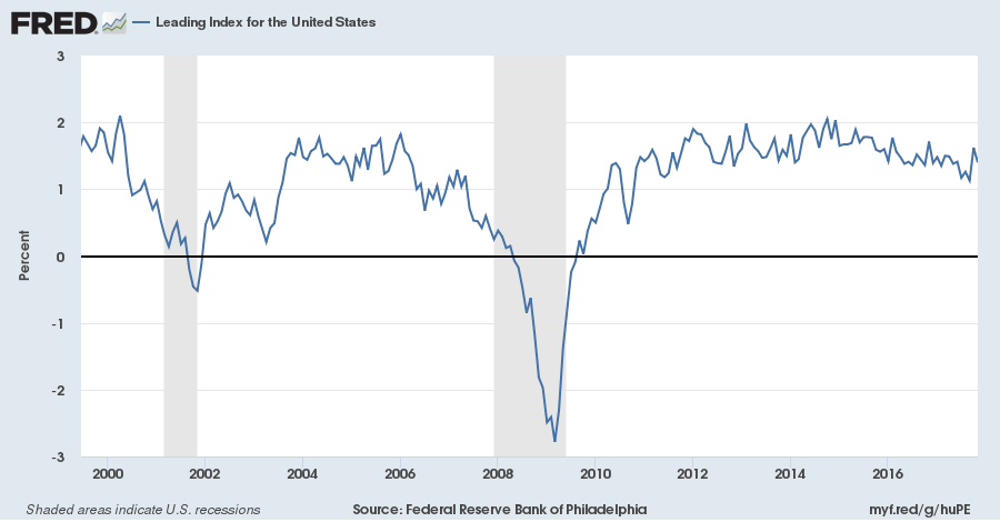 Philadelphia Fed Leading Index