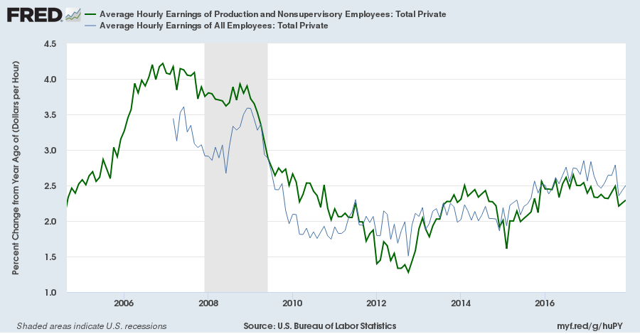 Average Hourly Wage Rates