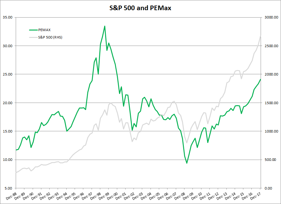 S&P 500 PE Max