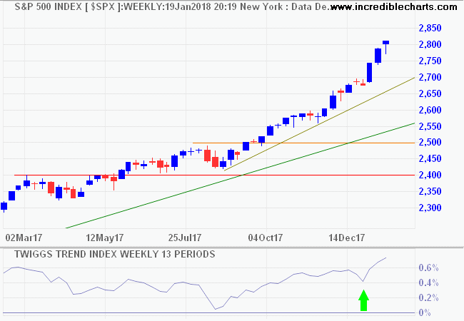 S&P 500