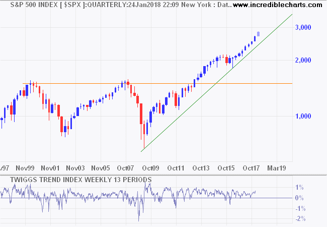 S&P 500