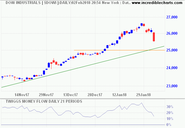 Dow Jones Industrial Average