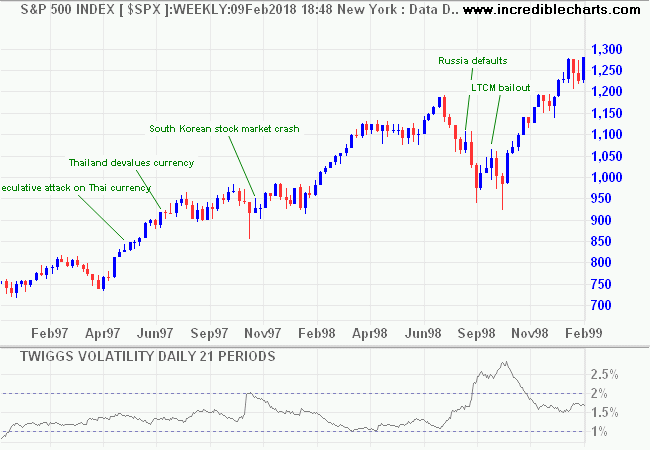 S&P 500 in 1998