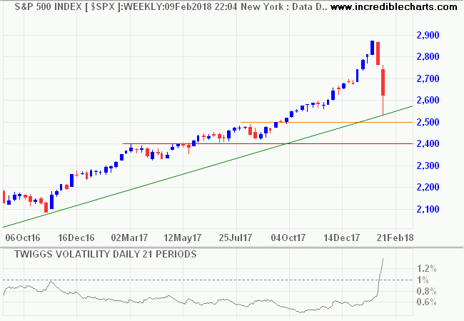 S&P 500 in 2018