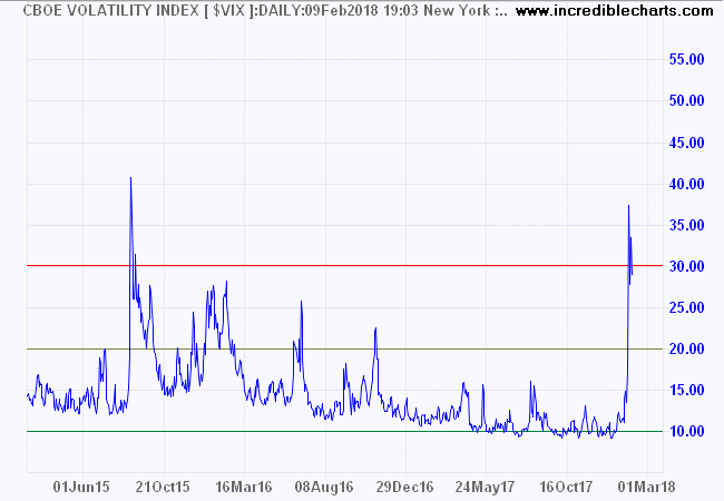 S&P 500 Volatility (VIX)