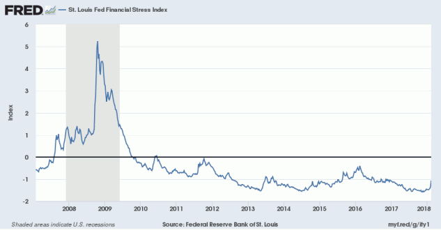 St Louis Fed Financial Stress Index