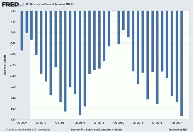 US Current Account Deficit