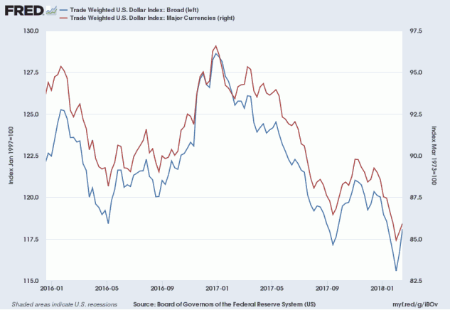 US Dollar Index - Broad and Major Trading Partners