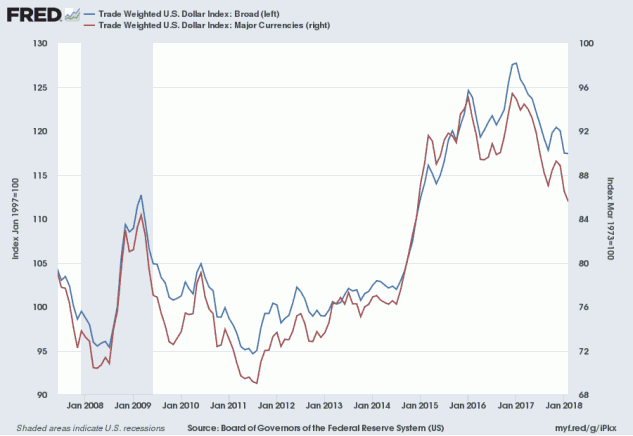 US Trade-Weighted Dollar Index