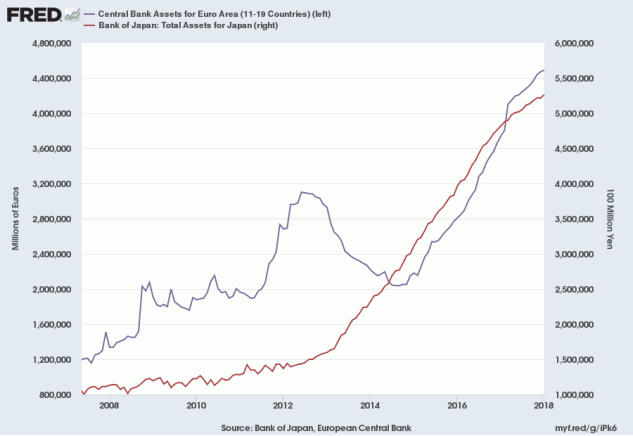 ECB and BOJ Total Assets