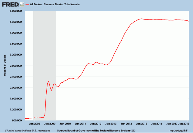 Fed Total Assets