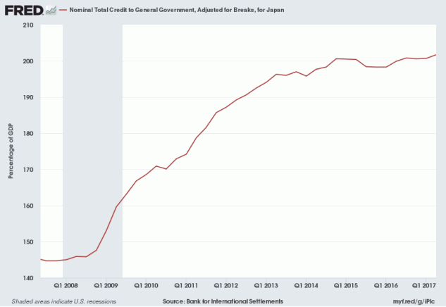 Japan Public Debt to GDP