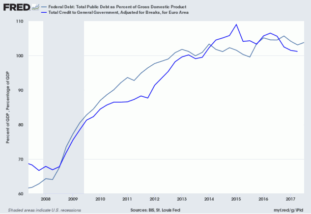 US and Euro Area Public Debt to GDP