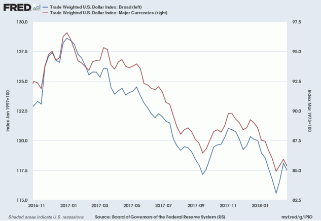 US TW Dollar Index in 2017