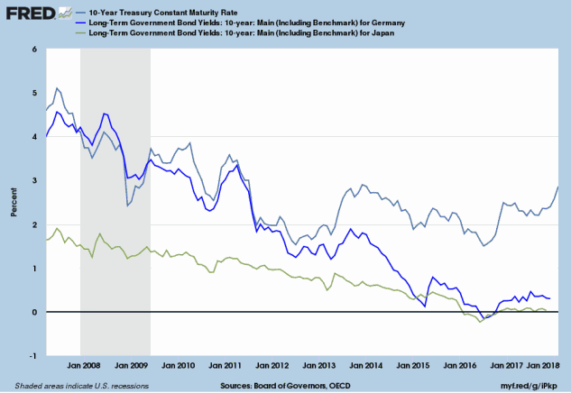 10-Year Treasury Yields