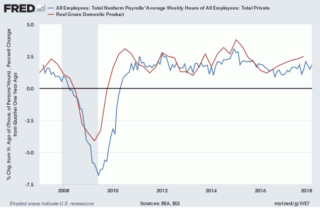 Real GDP and Estimates