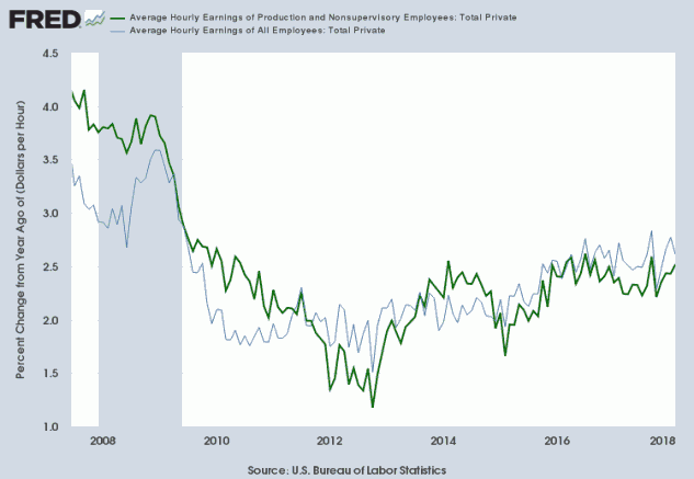 Private Sector Average Hourly Wage Rate Growth