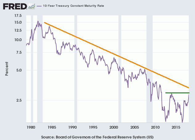 10-Year Treasury Yields