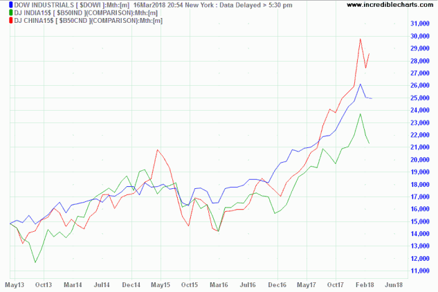 Dow Jones US, India & China in USD