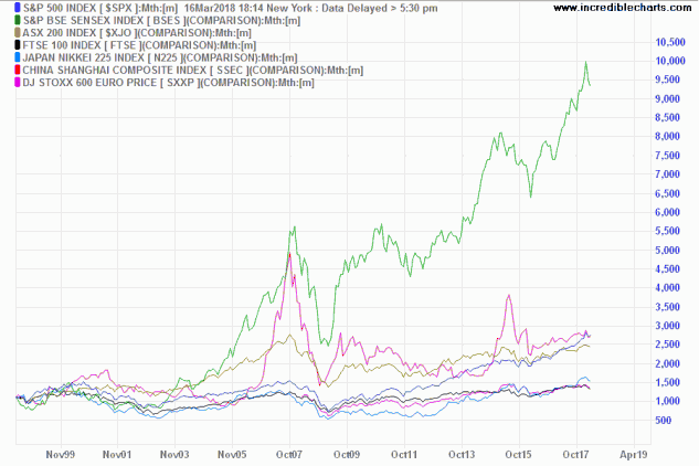 Major Index Comparison over 20 Years