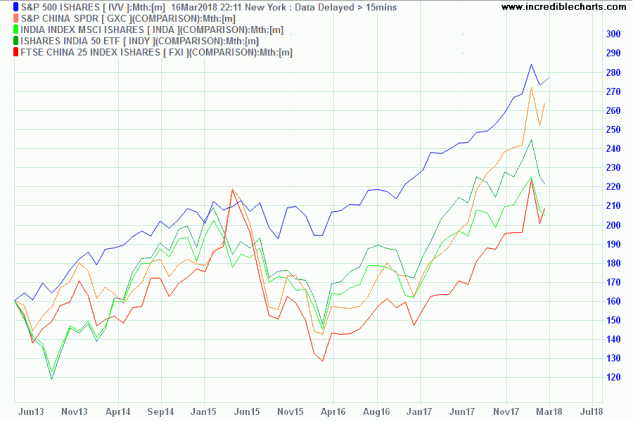 Dow Jones US, India & China in USD last 2 years