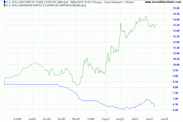 US Dollar compared to Indian Rupee and Chinese Yuan