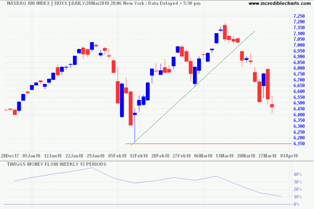 Nasdaq 100