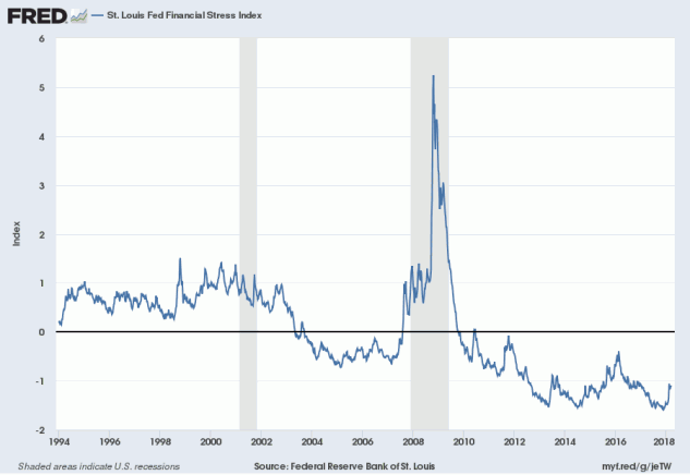 Financial Stress