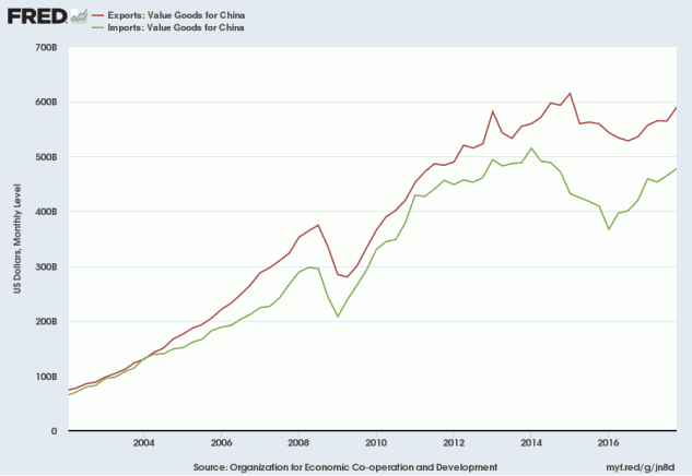 Exports and Imports: Value of Goods for China