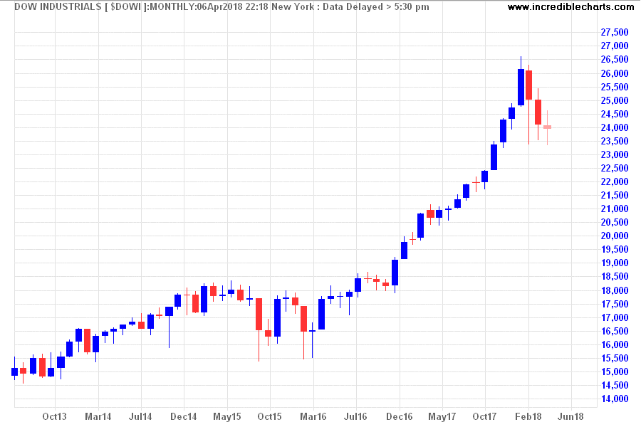 Dow Jones Industrial Average