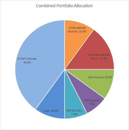 Typical Portfolio Allocation