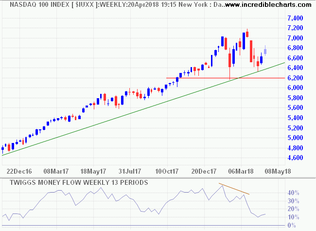 Nasdaq 100