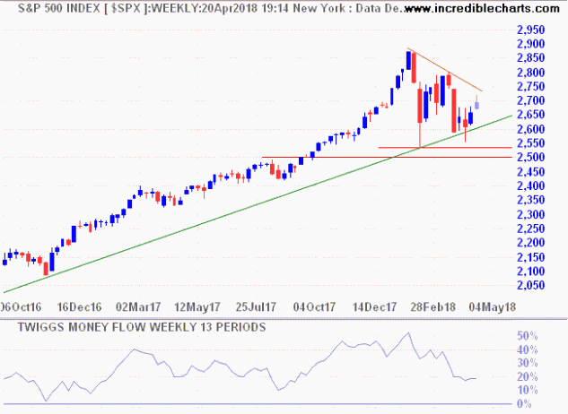 S&P 500