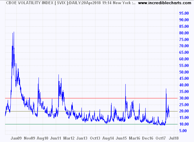 S&P 500 Volatility (VIX)