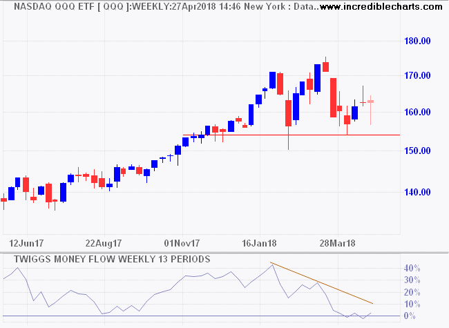 Nasdaq 100