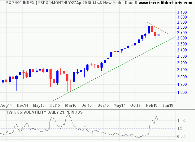 S&P 500 and Twiggs Volatility