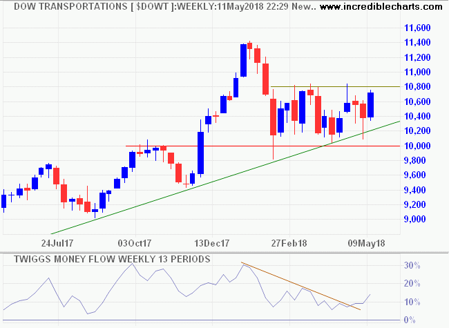 Dow Jones Transport Average