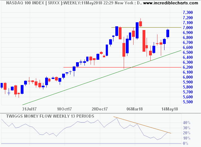 Nasdaq 100