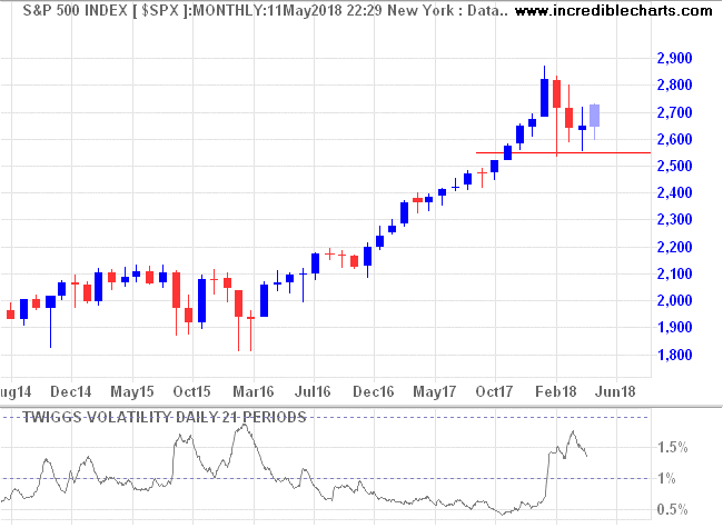 S&P 500 and Twiggs Volatility