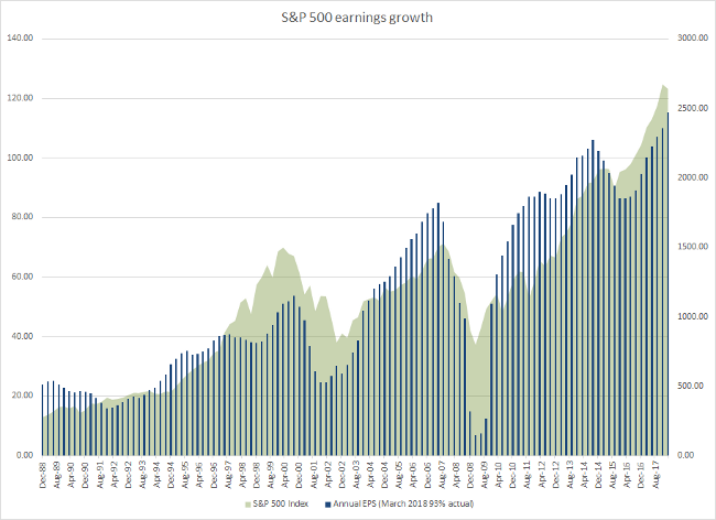 S&P 500 Earnings per Share Growth