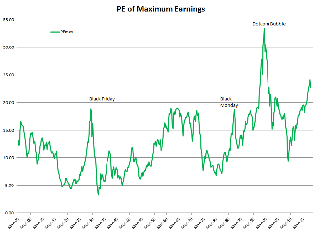 PE of Maximum Earnings