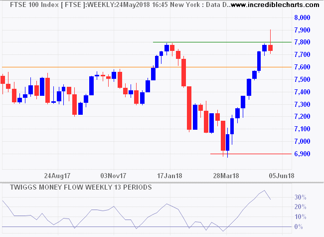 FTSE 100